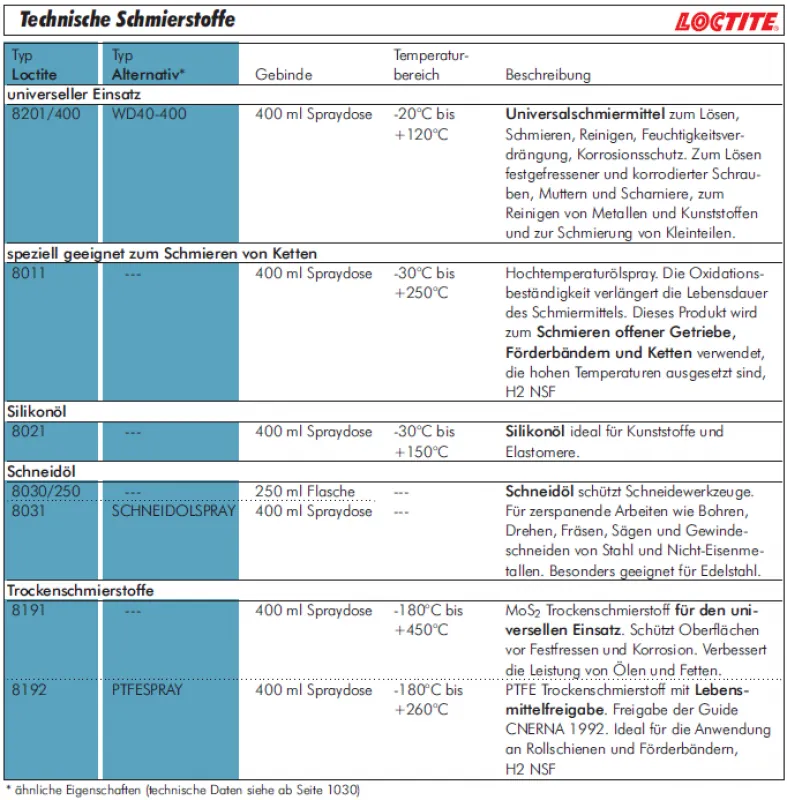 technische Schmierstoffe Loctite 7063, 8021, 8031, 8201, 8011, 8191